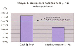 Преимущества  манжет, изготовленных по технологии Clock Spring, по сравнению с плетеными манжетами